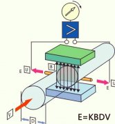 智能液體電磁流量計與其它流量計有什么區別