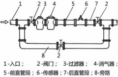 實地操作如何正確更換和安裝流量計？